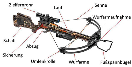 Aufbau einer Armbrust