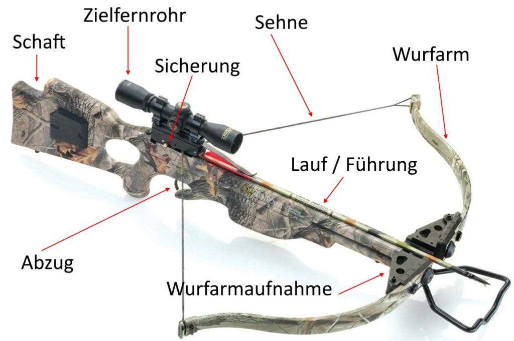 Beschrifteter Aufbau einer Armbrust